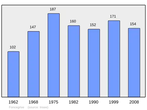 Grafiek inwonertal gemeente