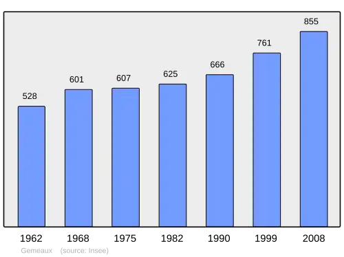 Grafiek inwonertal gemeente