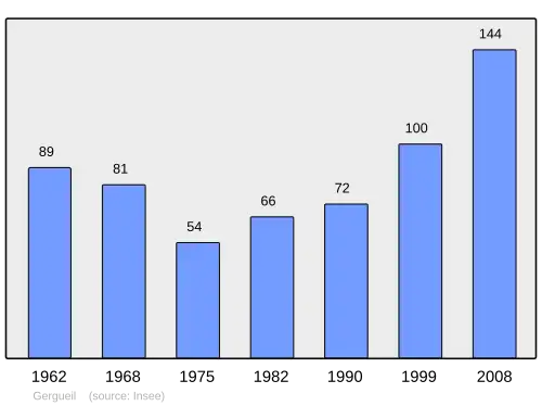 Grafiek inwonertal gemeente