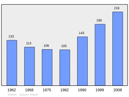 Grafiek inwonertal gemeente