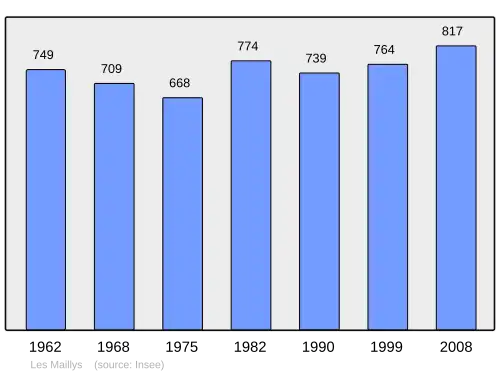 Grafiek inwonertal gemeente
