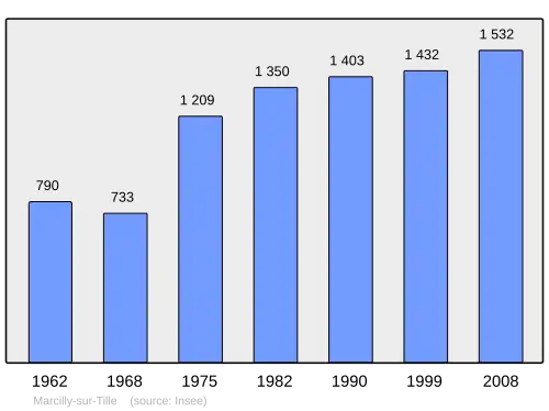 Grafiek inwonertal gemeente