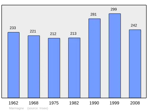 Grafiek inwonertal gemeente