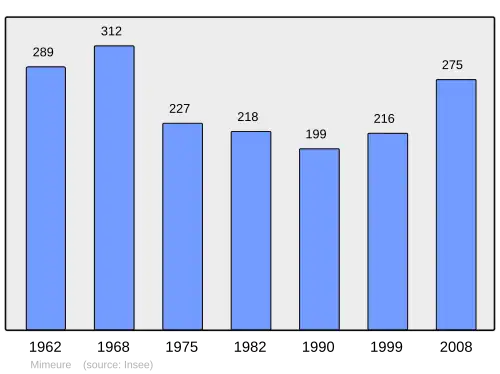 Grafiek inwonertal gemeente