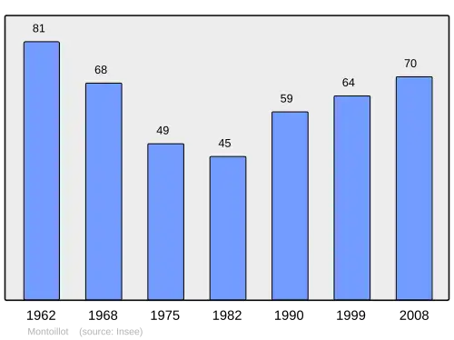 Grafiek inwonertal gemeente