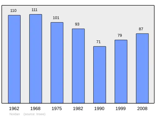 Grafiek inwonertal gemeente