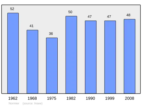 Grafiek inwonertal gemeente