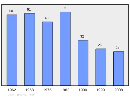 Grafiek inwonertal gemeente
