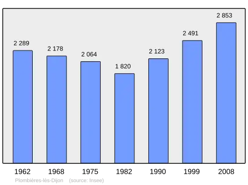 Grafiek inwonertal gemeente
