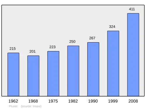 Grafiek inwonertal gemeente