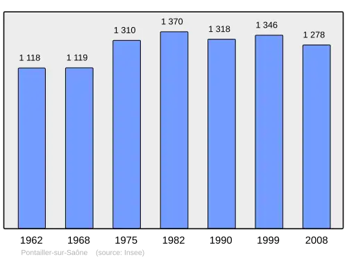 Grafiek inwonertal gemeente