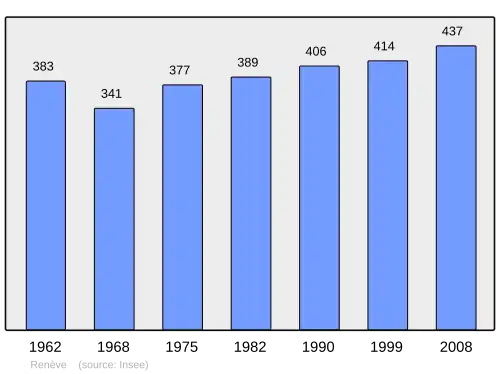Grafiek inwonertal gemeente