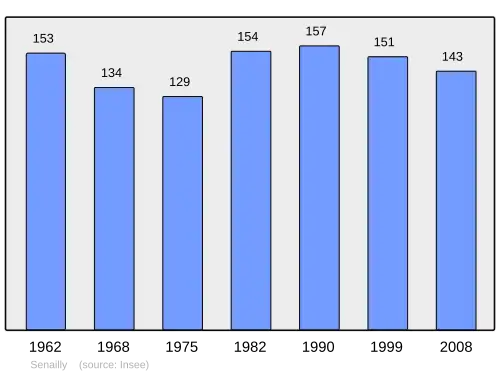 Grafiek inwonertal gemeente