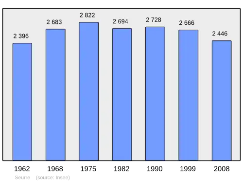 Grafiek inwonertal gemeente