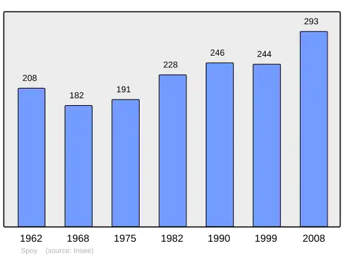 Grafiek inwonertal gemeente