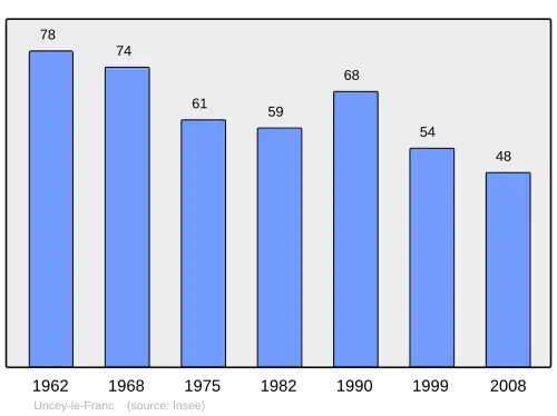 Grafiek inwonertal gemeente