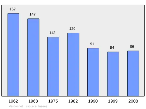 Grafiek inwonertal gemeente