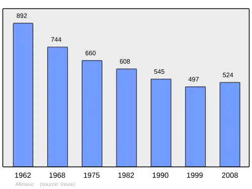 Grafiek inwonertal gemeente
