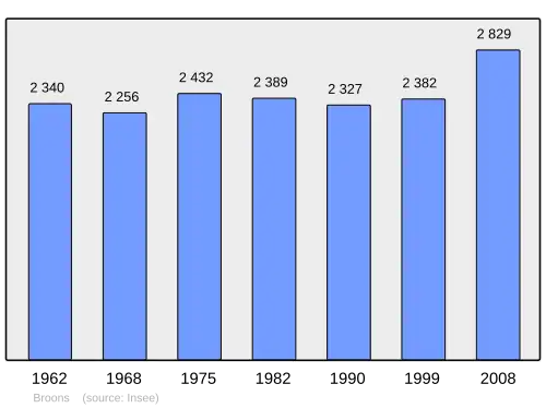 Grafiek inwonertal gemeente