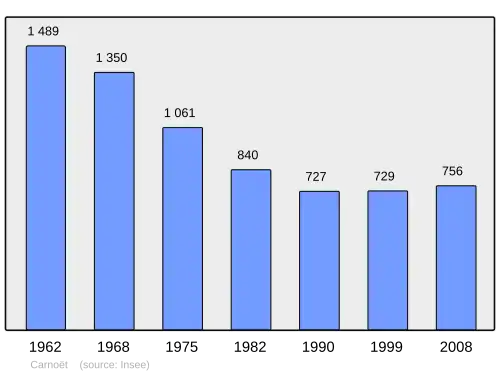 Grafiek inwonertal gemeente
