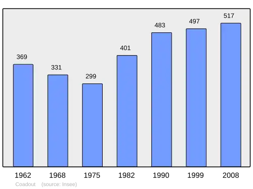 Grafiek inwonertal gemeente