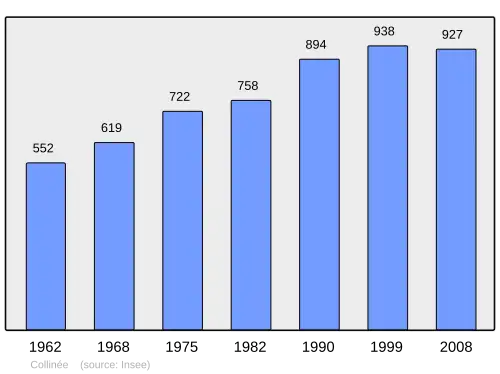 Grafiek inwonertal gemeente