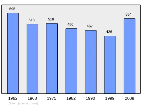 Grafiek inwonertal gemeente