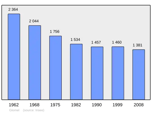 Grafiek inwonertal gemeente