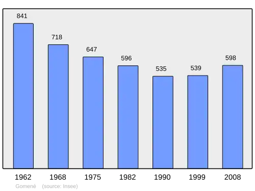 Grafiek inwonertal gemeente