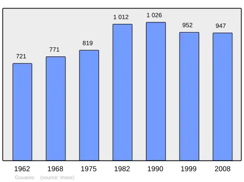 Grafiek inwonertal gemeente