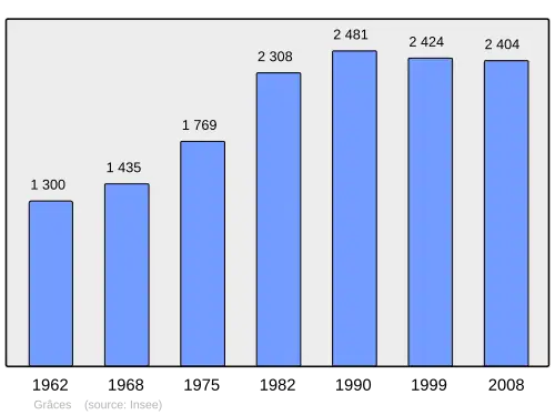 Grafiek inwonertal gemeente