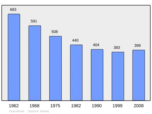 Grafiek inwonertal gemeente