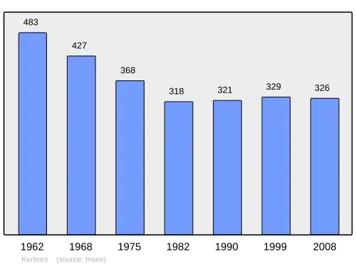Grafiek inwonertal gemeente