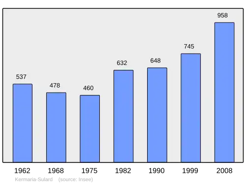 Grafiek inwonertal gemeente