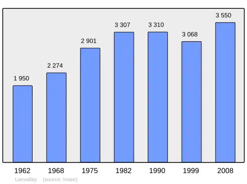Grafiek inwonertal gemeente
