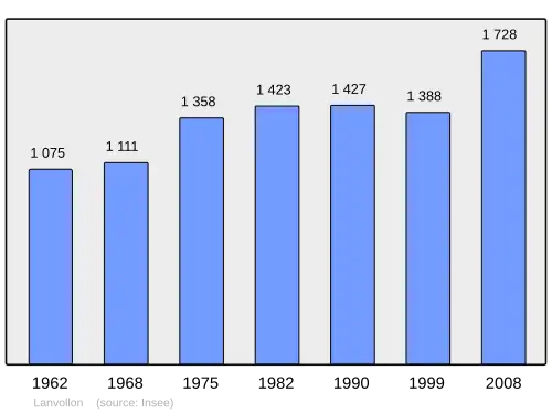 Grafiek inwonertal gemeente