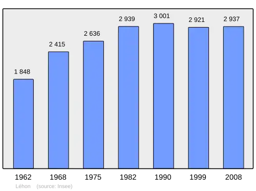 Grafiek inwonertal gemeente