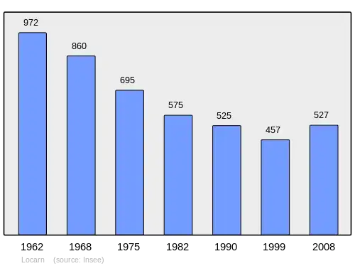 Grafiek inwonertal gemeente
