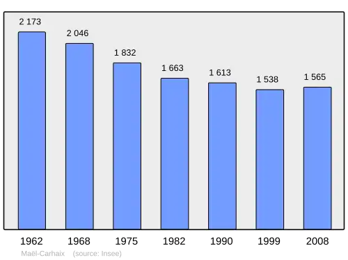 Grafiek inwonertal gemeente