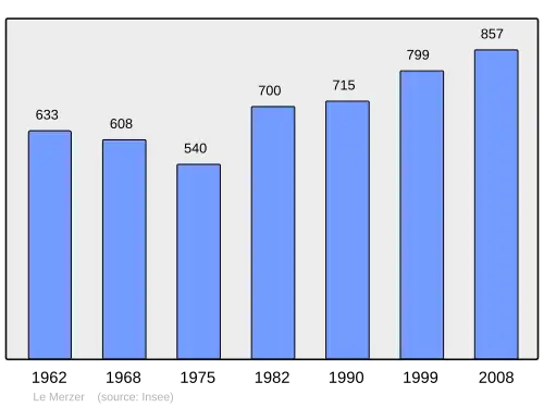 Grafiek inwonertal gemeente