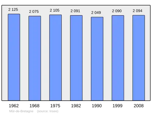 Grafiek inwonertal gemeente