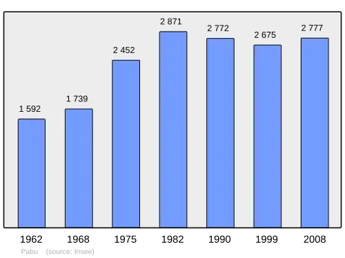 Grafiek inwonertal gemeente