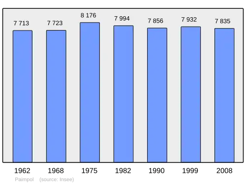 Grafiek inwonertal gemeente