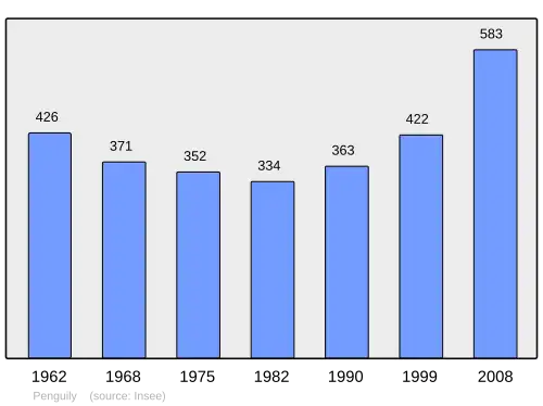 Grafiek inwonertal gemeente