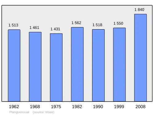 Grafiek inwonertal gemeente