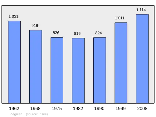 Grafiek inwonertal gemeente