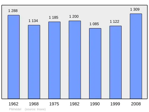 Grafiek inwonertal gemeente
