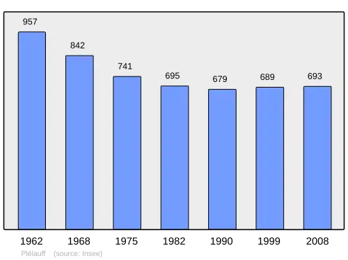 Grafiek inwonertal gemeente