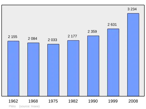 Grafiek inwonertal gemeente