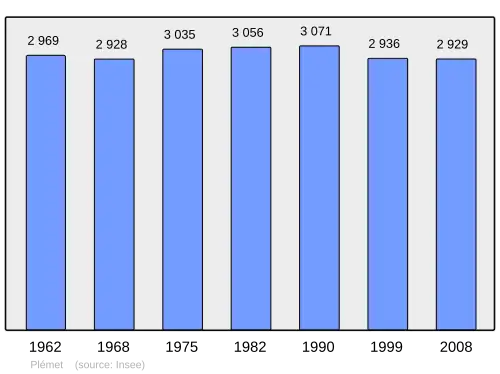 Grafiek inwonertal gemeente